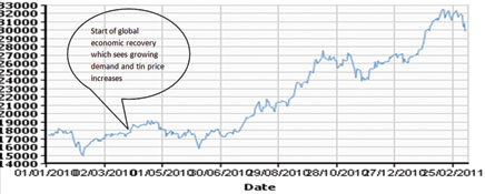 Figure 2. Tin price variation from January 2010 to December 2010. 
Source: London Metal Exchange.